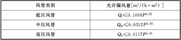 風管加工質量的強度和嚴密性有什么要求? 風管加工質量的強度和嚴密性有什么要求?